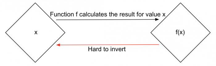 One-Way Function Diagram | Hash Algorithms