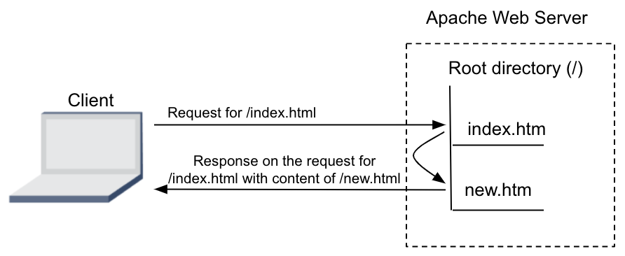 How to set up an internal redirect in Apache Webserver - BlueGrid.io ...