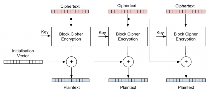 Cipher Block Chain (CBC) Decryption Diagram