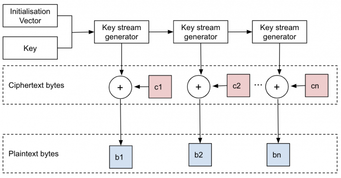 Stream Cipher Decryption Diagram