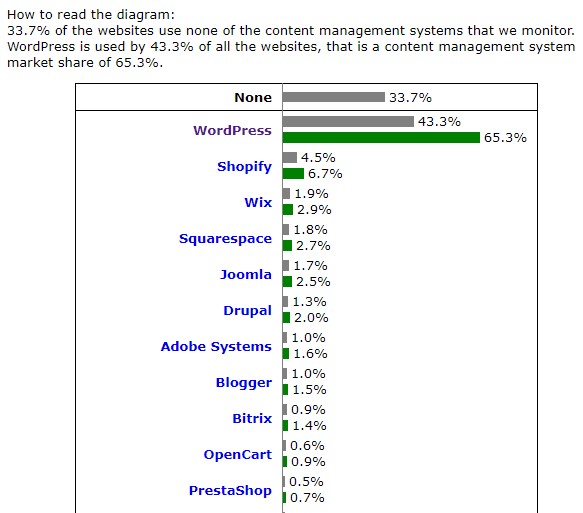 CMS statistics