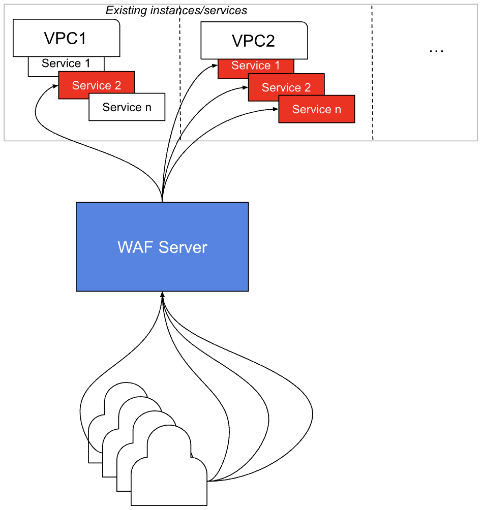 Custom WAF Implementation for Cloud Infrastructure Provider - BlueGrid ...