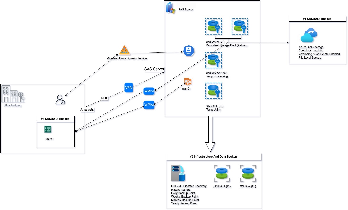 Building-a-High-Performance-Analytics-Environment-on-Microsoft-Azure-Diagram