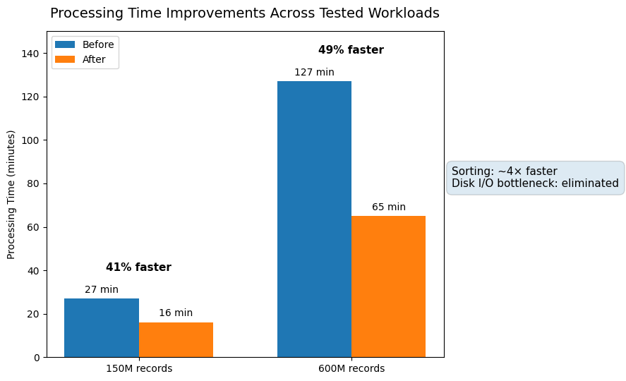 Building a High-Performance Analytics Environment on Microsoft Azure Performance