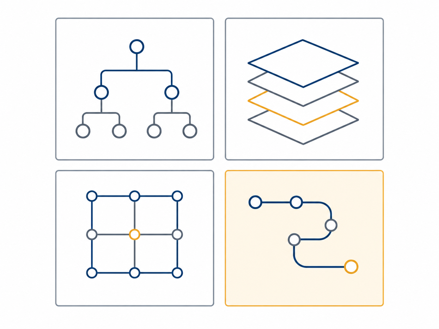 Four-tile diagram representing key knowledge properties through icons for naming, layered chunking, structured organization, and provenance tracking.