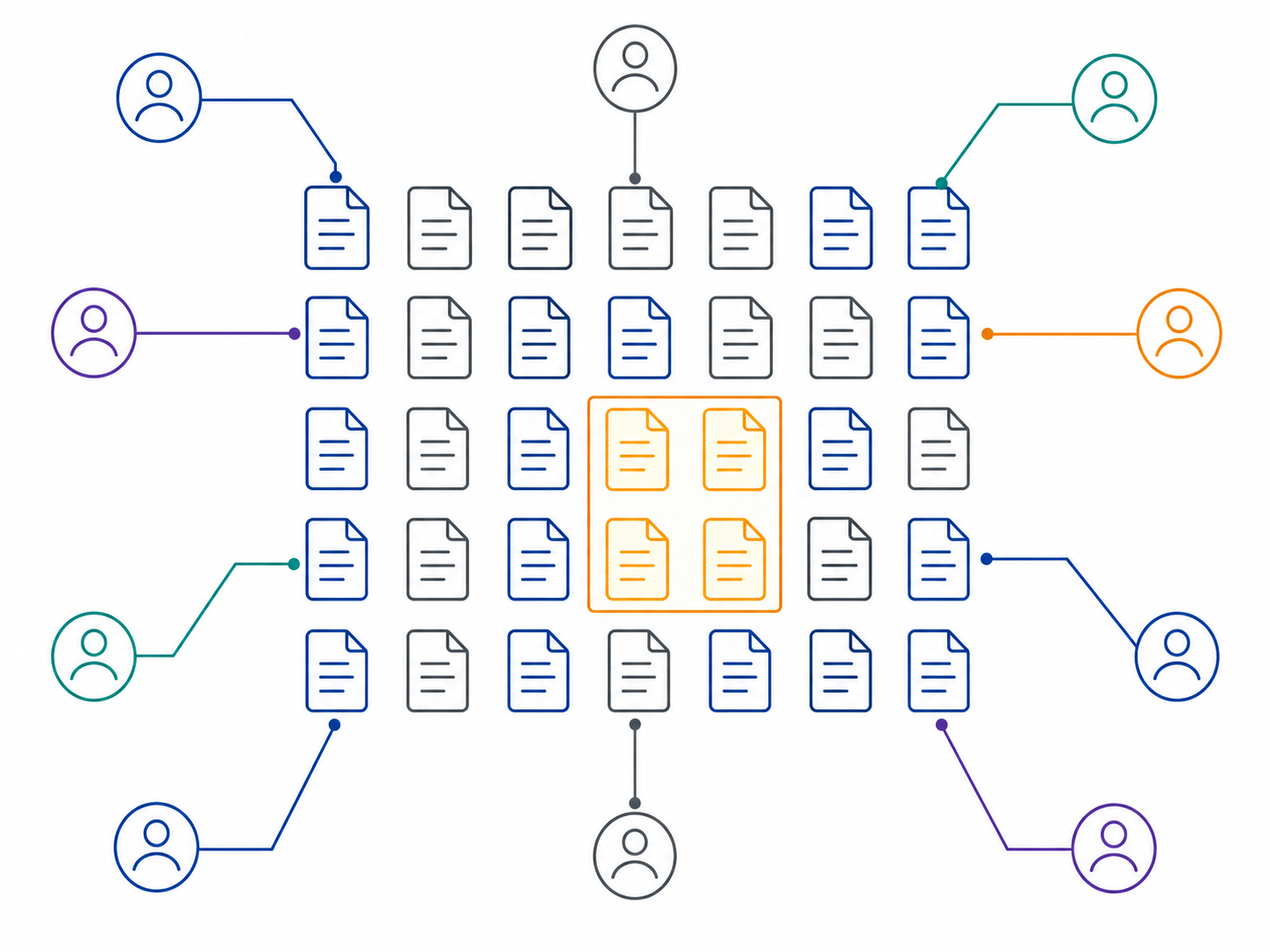 Structured grid of document icons connected to different user roles, with a central amber-highlighted cluster representing restricted knowledge and role-based access control.