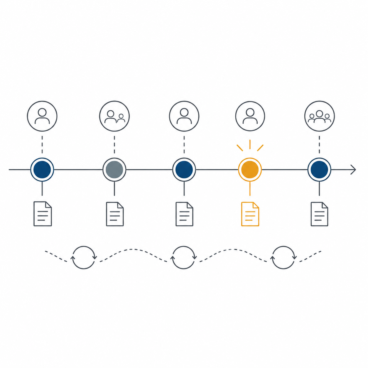 Horizontal review timeline with ownership markers, document checkpoints, and a recurring maintenance rhythm, with one amber milestone highlighting an out-of-cycle knowledge review.