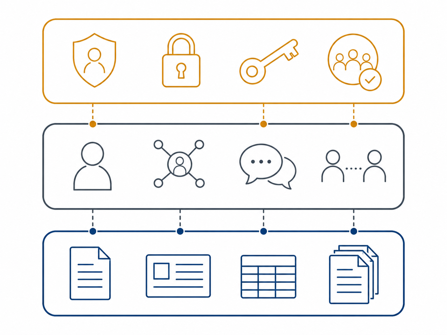 Three connected horizontal layers representing organizational context: documented facts at the bottom, people and tacit processes in the middle, and governance, permissions, and security at the top.
