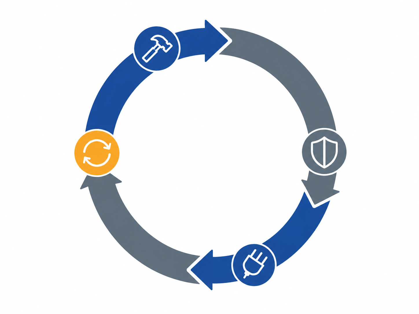 Circular four-stage operational loop with icons for building, governance, connection, and refresh, with the refresh stage highlighted in amber to show the cycle repeating.