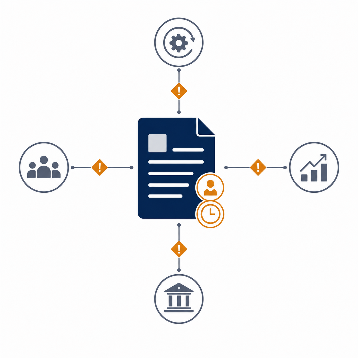 Governed knowledge artifact with ownership and decay indicators, surrounded by organizational, system, scale, and regulatory change signals that trigger review alerts.