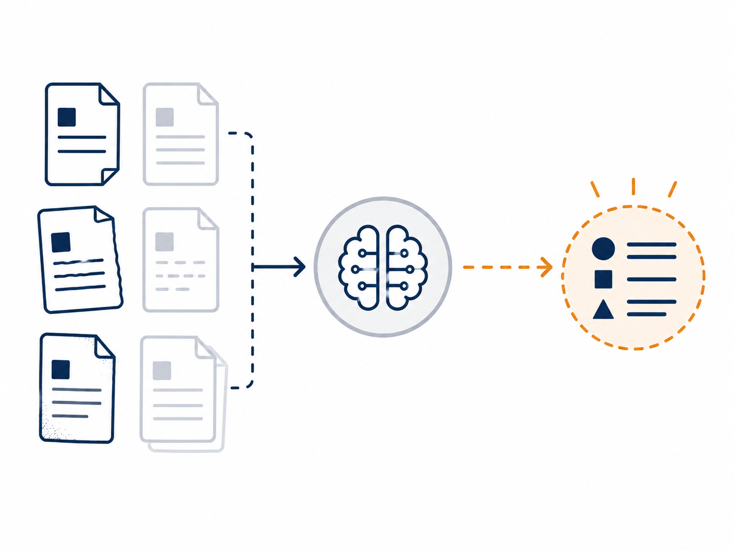 Stale and inconsistent documents feed into an AI processing node, producing an output with a broken traceability path that illustrates confabulation caused by unreliable context.