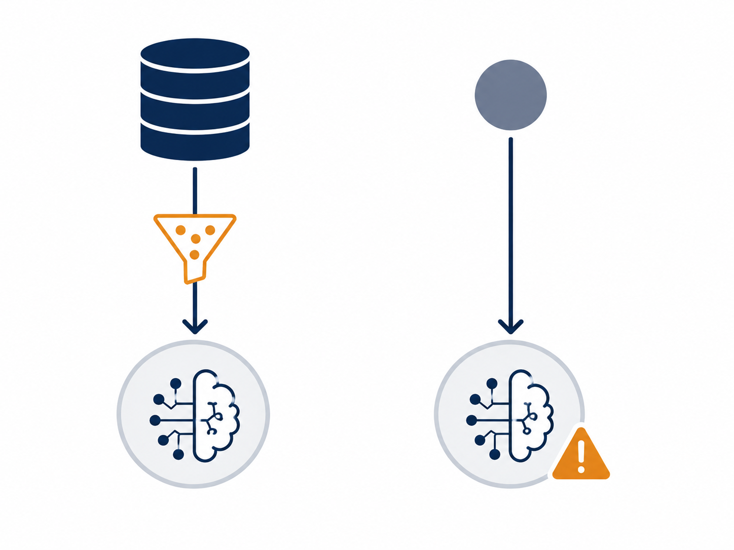 Two parallel AI processing paths: one uses structured documents and an amber retrieval filter for grounded reasoning, while the other bypasses retrieval and is marked with a caution indicator.